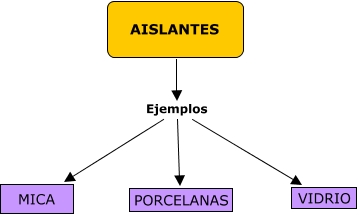 Ejemplos De Aislantes