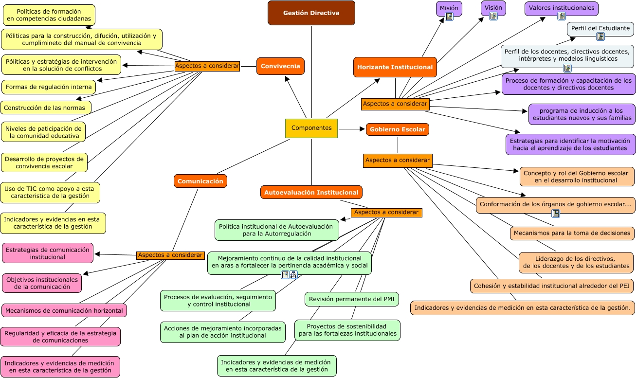 Mapa Gestión Directiva