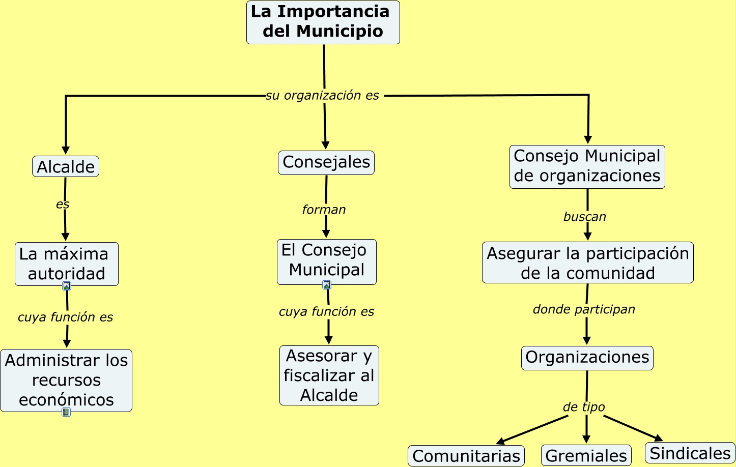 La Importancia Del Municipio 4161