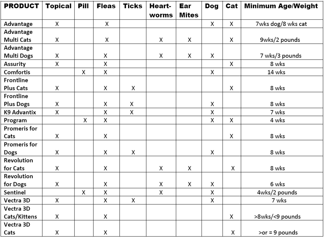Cat Flea Treatment Comparison Chart