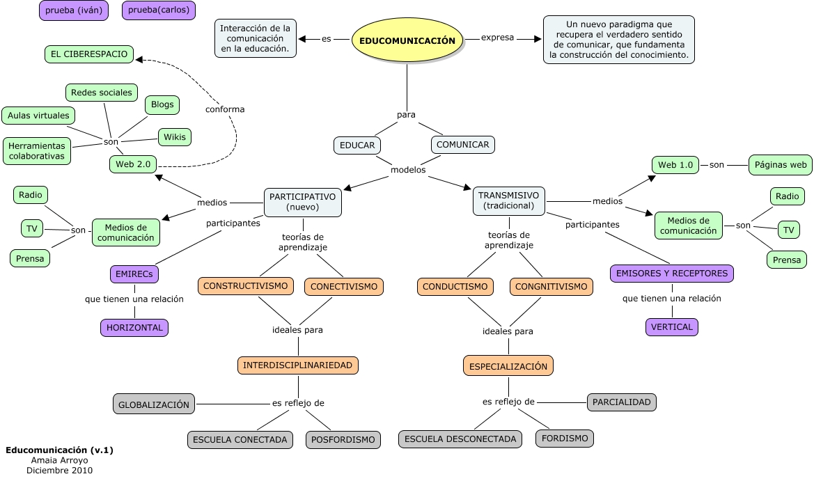 EducaciÃ³n y ComunicaciÃ³n en el Ciberespacio (Amaia)