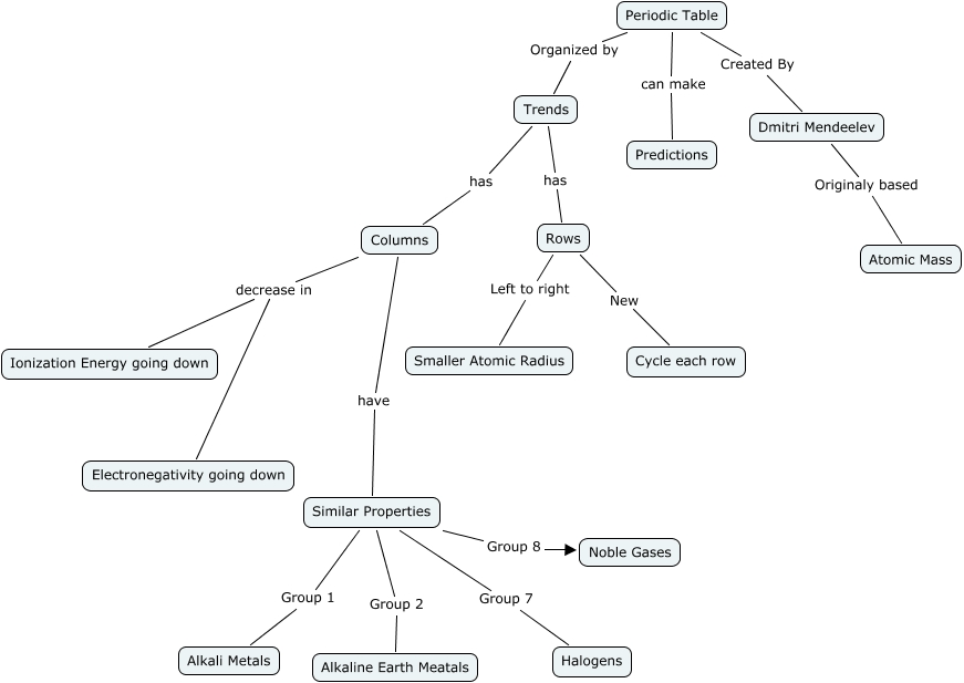 Periodic Table Concept Map Periodic Table Trends Concept Map