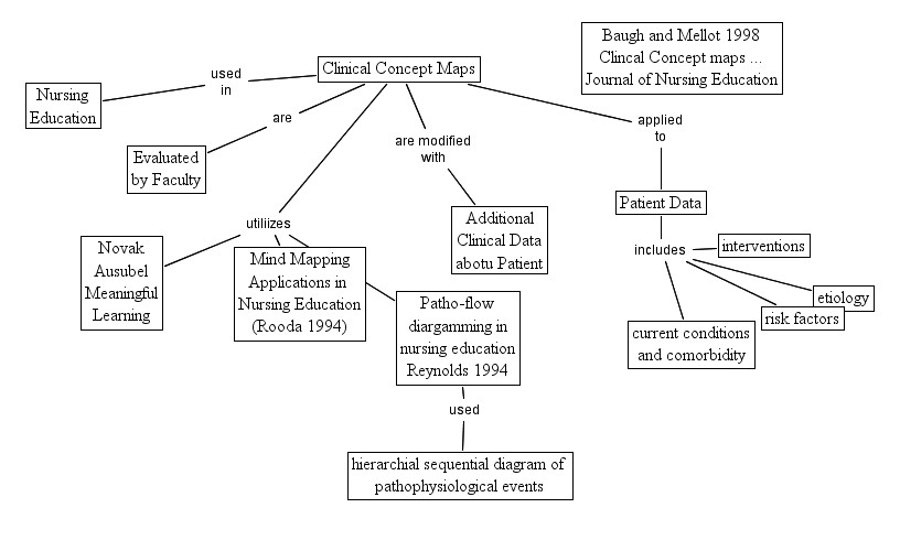 Clinical Concept maps in Nursing Education