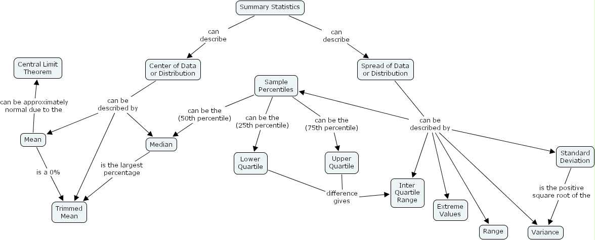 IHMC CmapTools - Concept Map :: Numerical_Summary_Measures