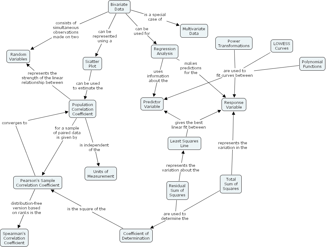 IHMC CmapTools - Concept Map :: Bivariate_Data