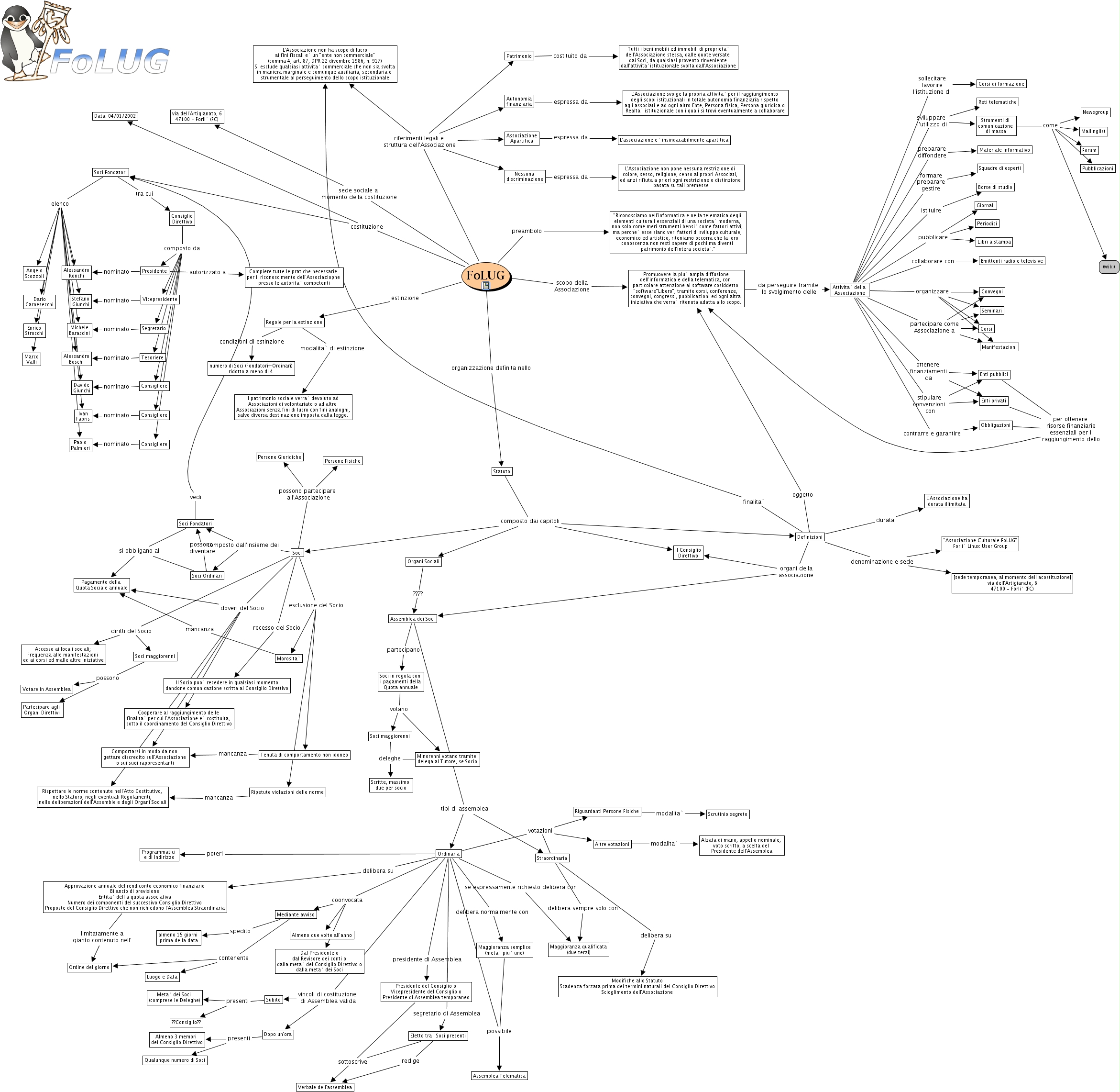 IHMC CmapTools - Concept Map :: FoLUG_09