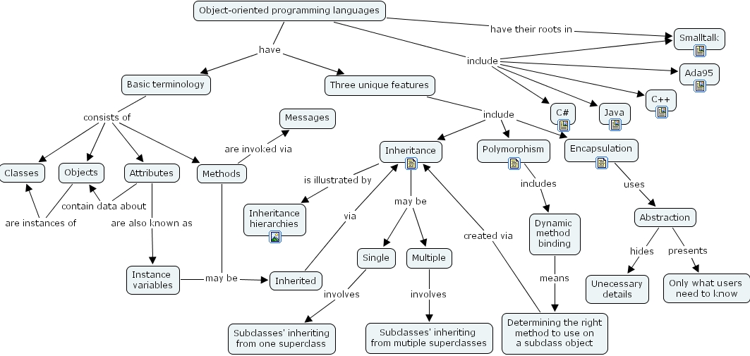 IHMC CmapTools - Concept Map :: ObjectOrientedProgramming