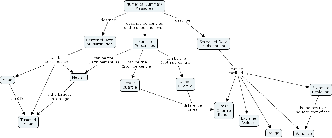 IHMC CmapTools - Concept Map :: Numerical_Summary_Measures
