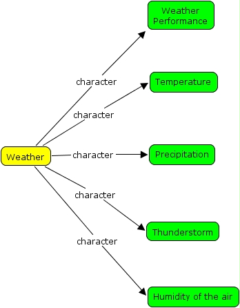 Weather