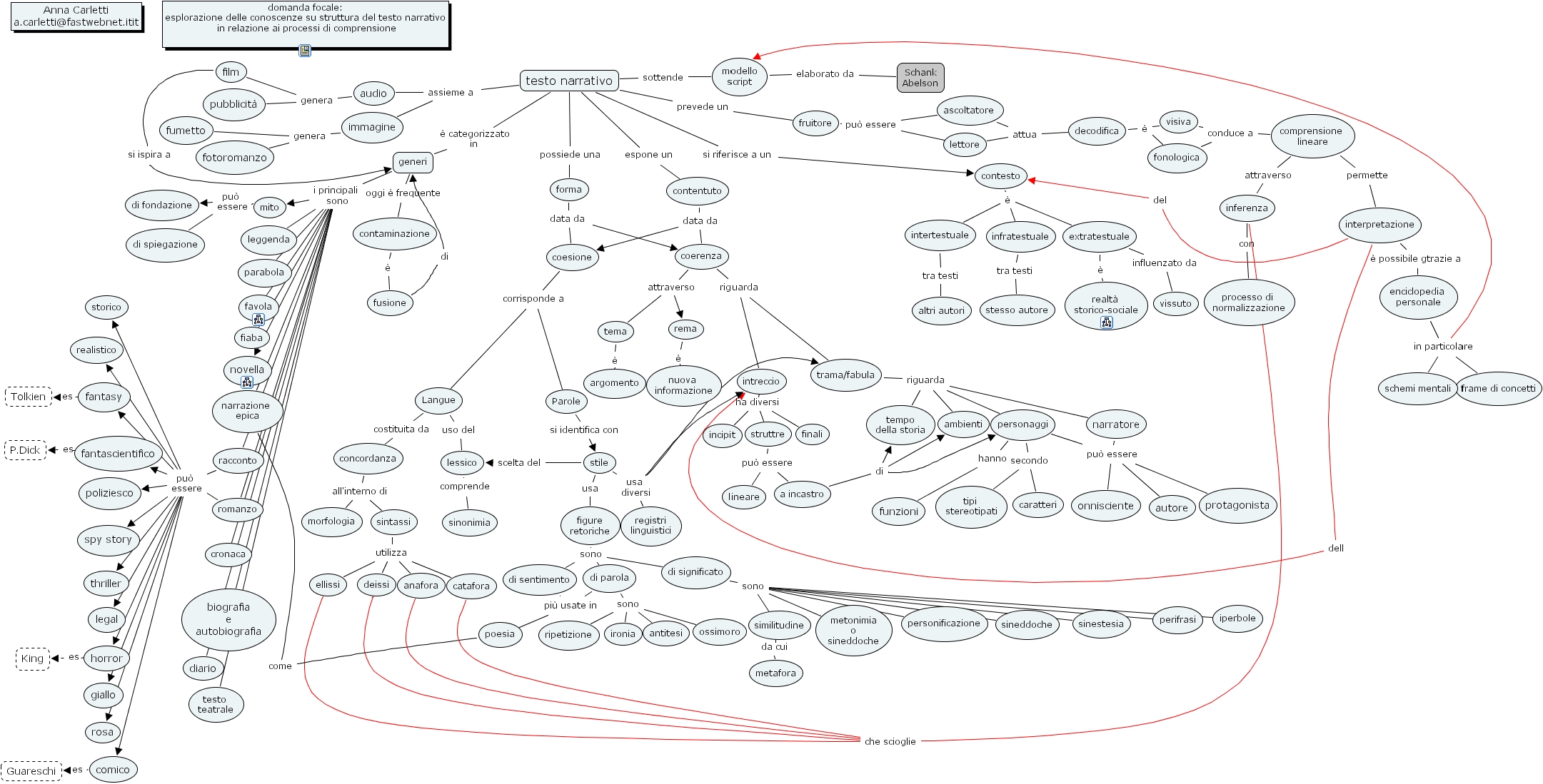 IHMC CmapTools - Concept Map :: testo narrativo