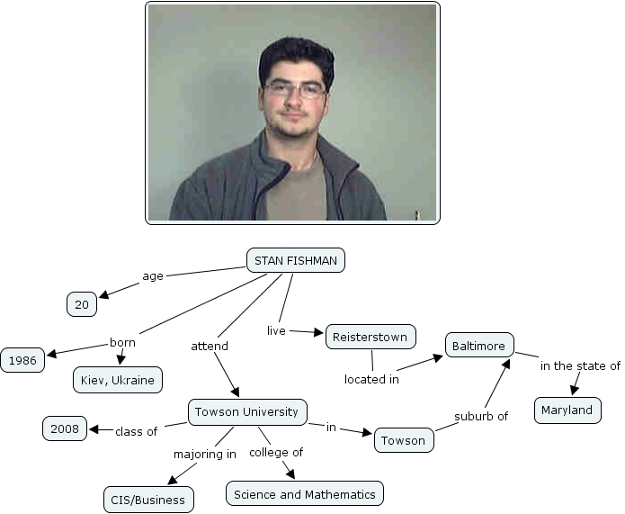 Stan Fishman Concept Map