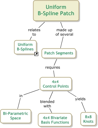 2006-03-15 Uniform B-Spline Patches