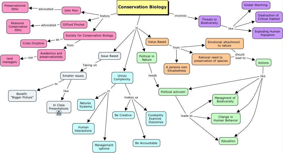 Conservation Biology - What is Conservation Biology