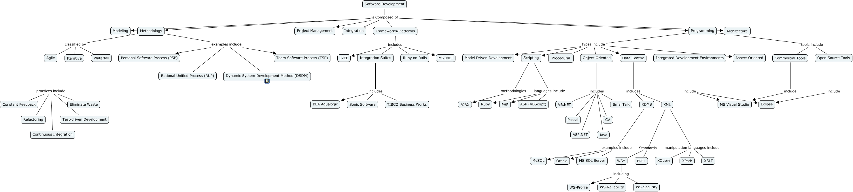 Software Development - What is involved in software development