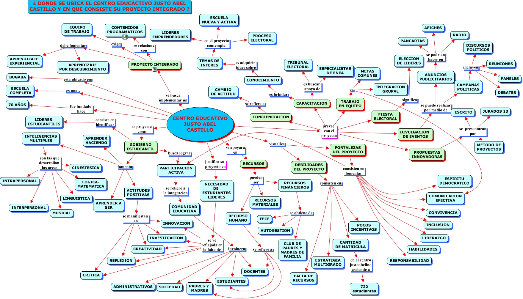 Proyecto Integrado En Que Consiste El Proyecto Integrado Del Centro Educativo Justo Abel Castillo