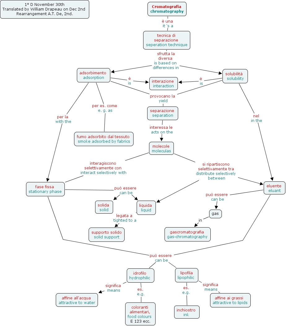 chromatography - how is interaction implicated in chromatography?