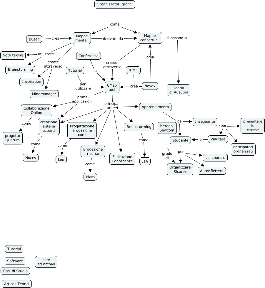 Risorse organizzate Cmap