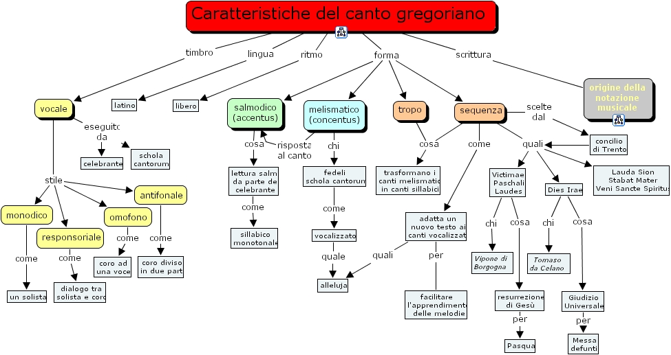 Caratteristiche Gregoriano
