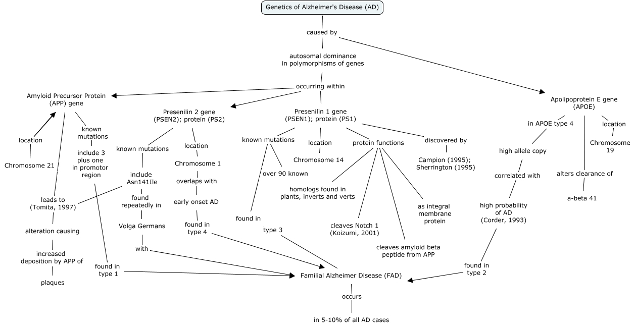 AZ genetics - DKS - What are the genetics of AD?