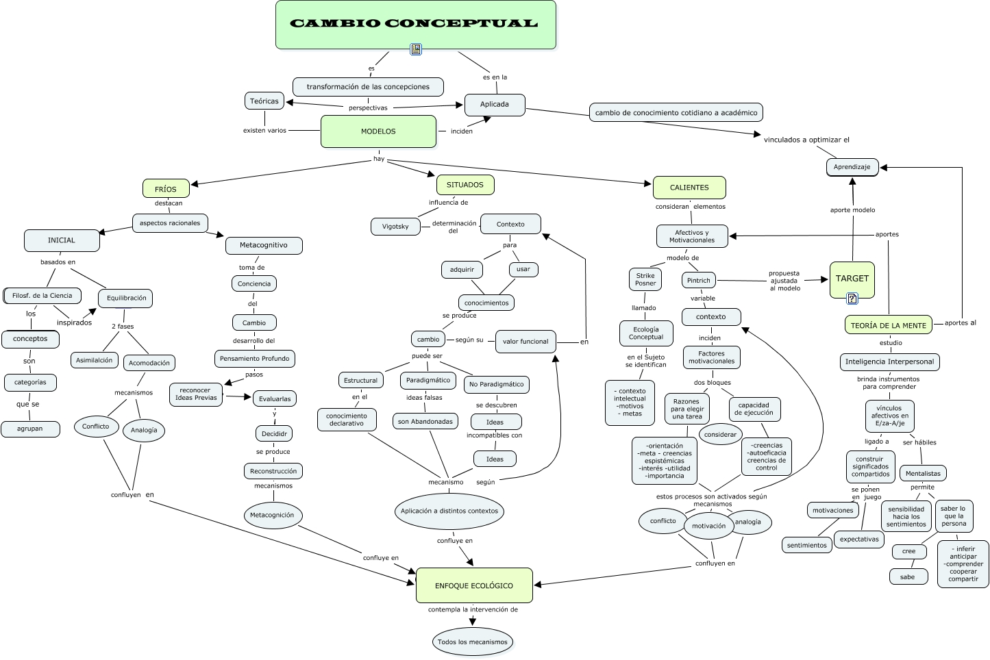 Cambio Conceptual - Aprendizaje - ¿Cómo se produce el Cambio Conceptual?