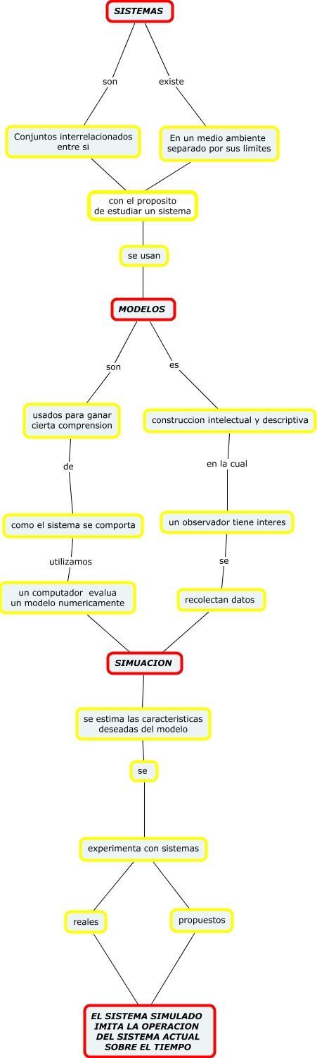 Gabriela_Cmaps - Mapa Conceptual sistemas, modelos, simulacion