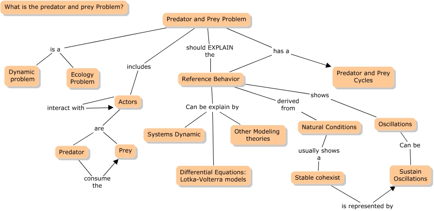 What is the predator and prey Problem - What is the predator and pray ...