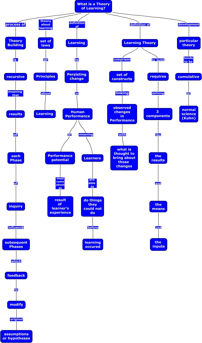 Learning and Learning Theory - What is a Theory of Learning