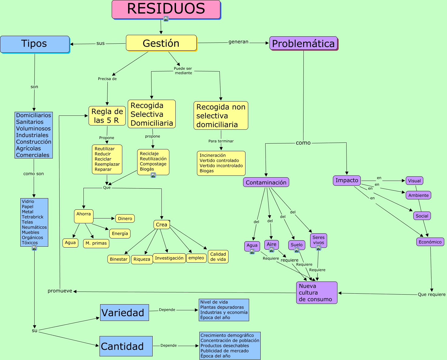 mapa residuos mapa conceptual residuos