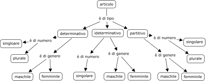 articolo - quali sono gli articoli