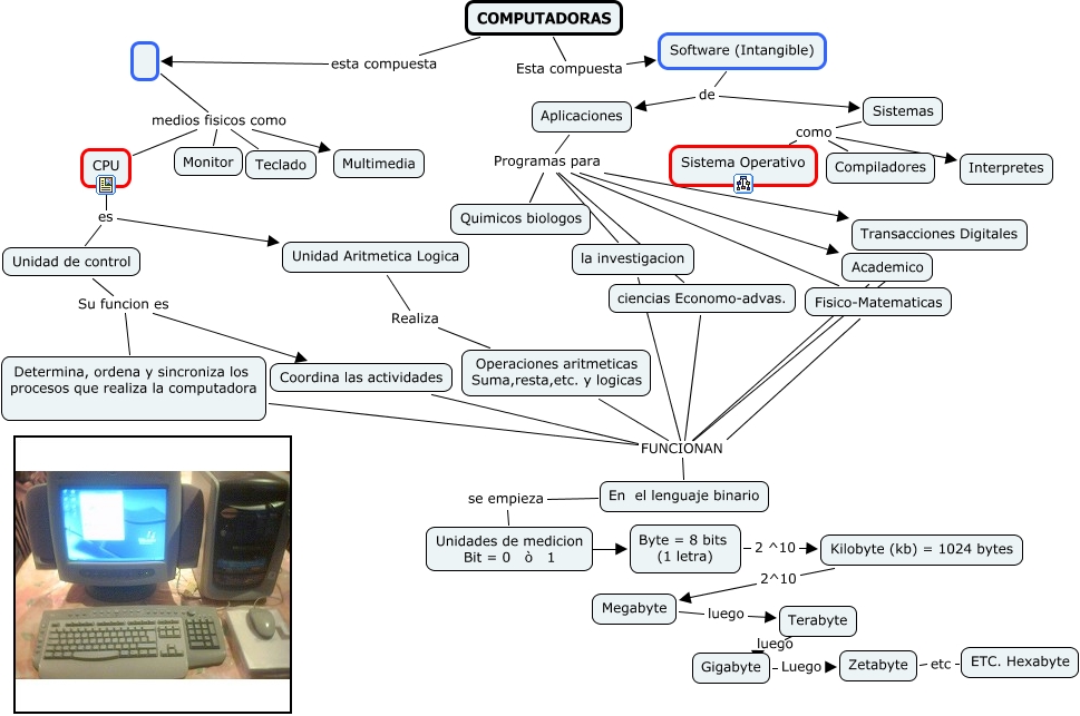 Mapa Conceptual de Computadora