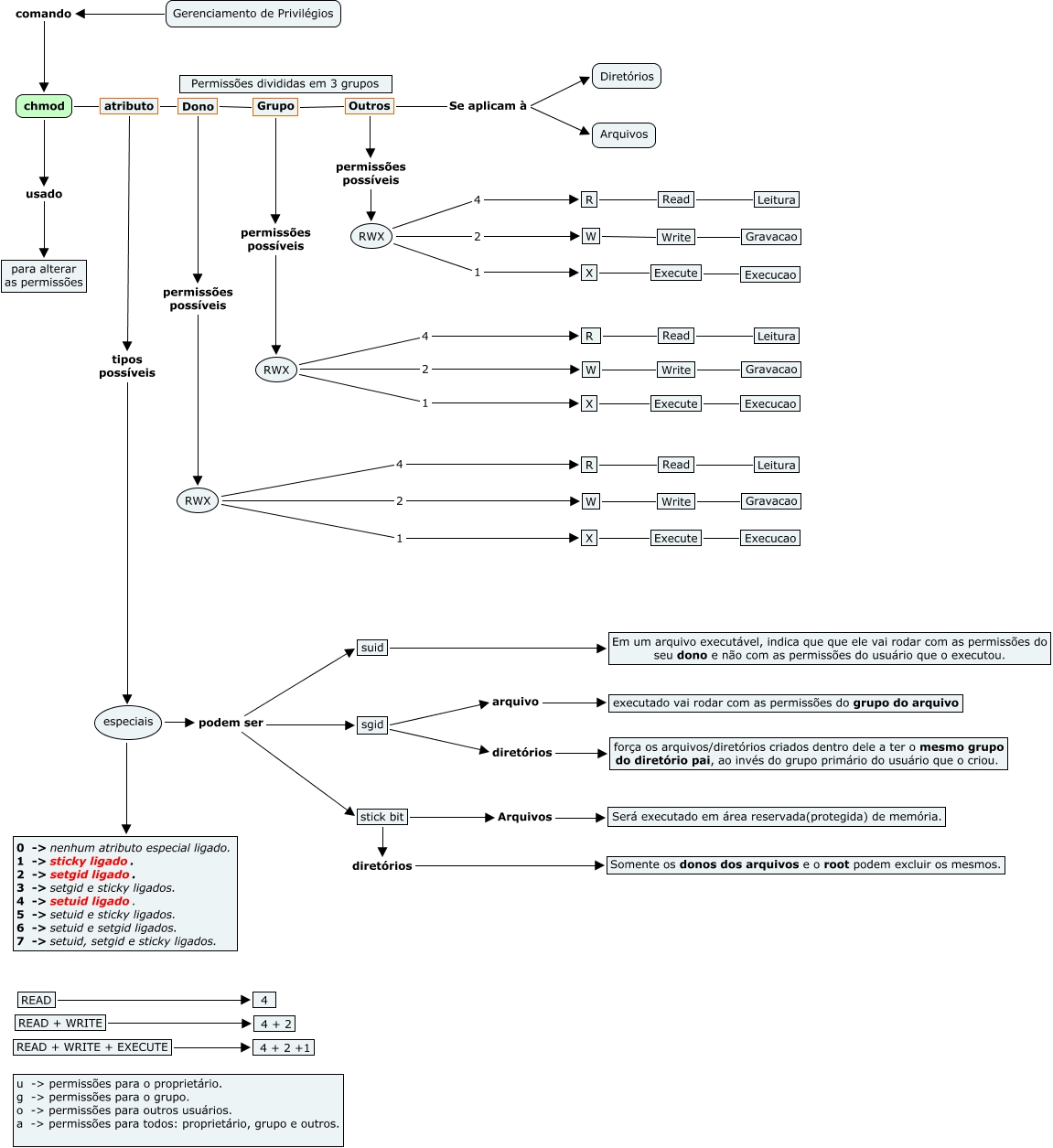 03 Privilegios Em Linux