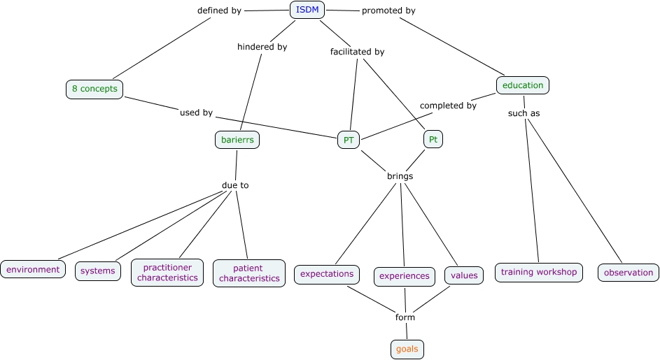 ISDM Concept map - First Draft