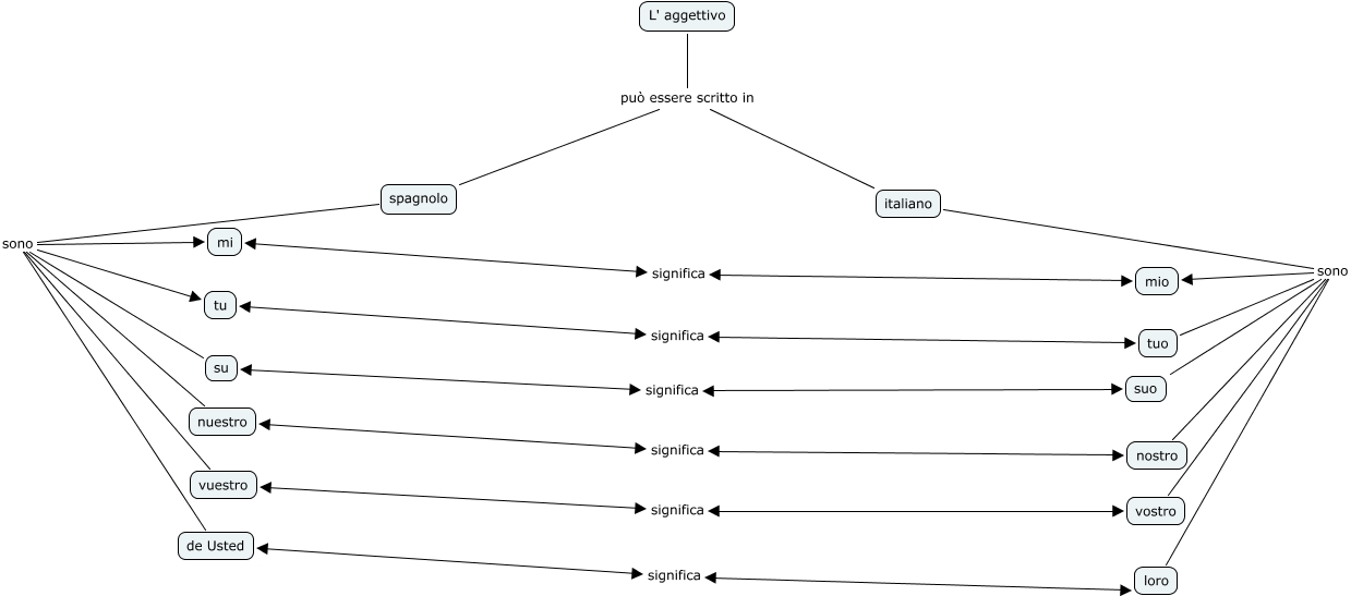 Aggettivi Spagnolo