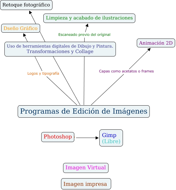 Programas de edición de Imágenes - ¿que usos tiene la edición de imagenes?