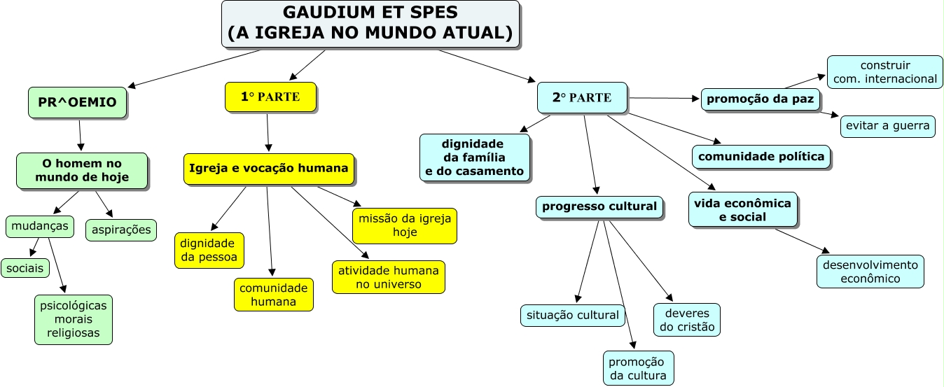 Resumo - Gaudium ET Spes - Recentes - 1