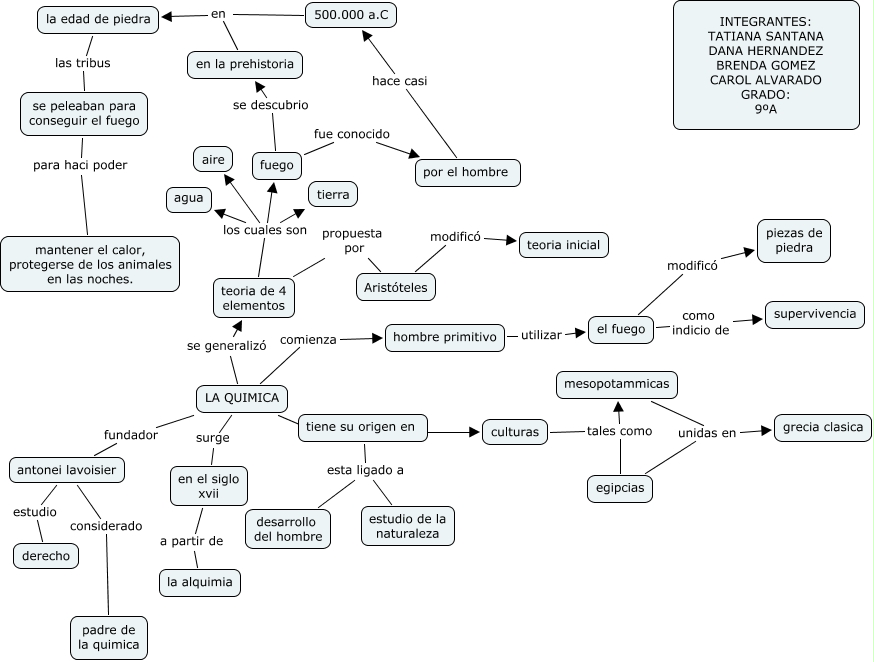 Mapa conceptual de alquimia del grado 9ºa