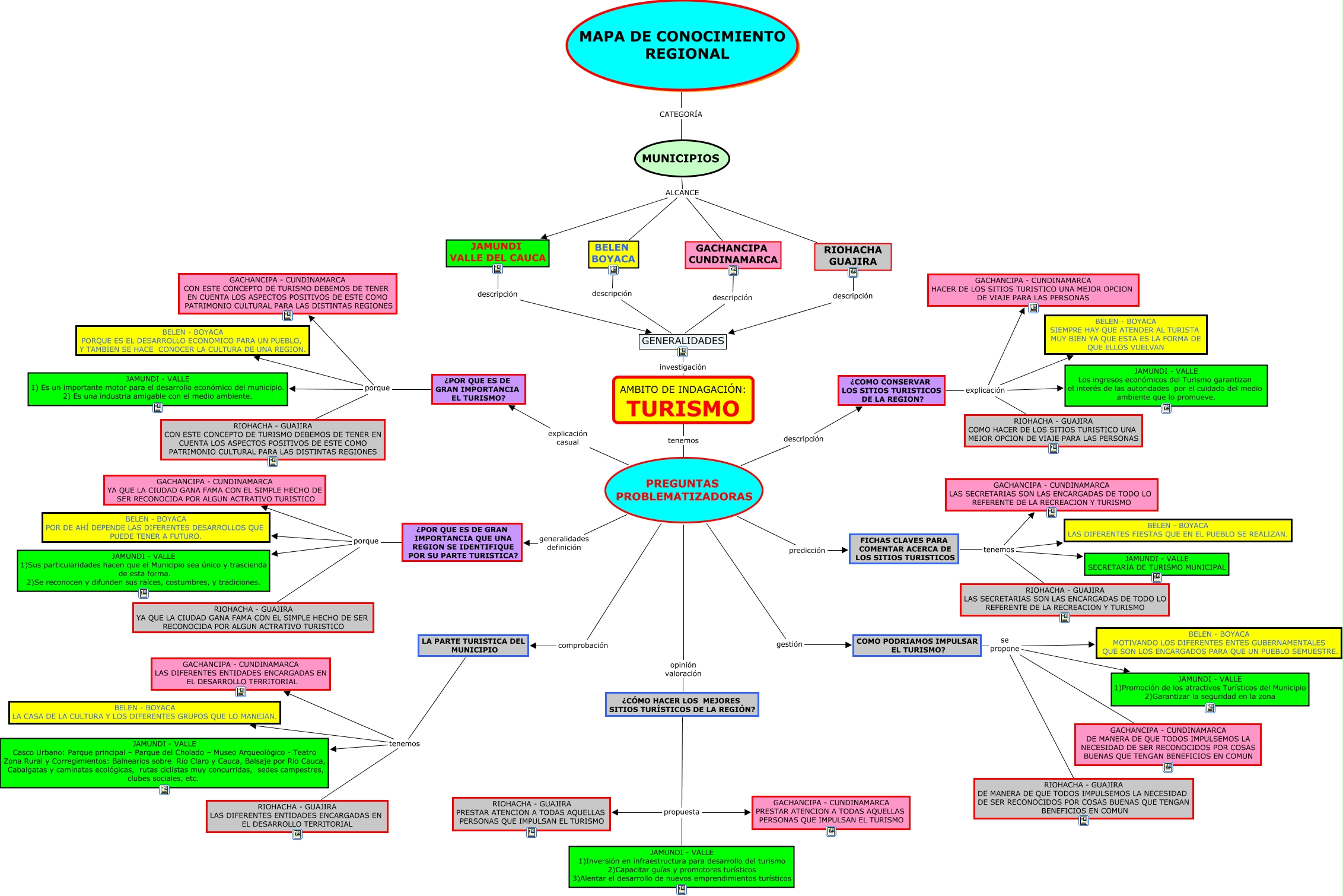 Mapa Mental De Los Elementos Del Conocimiento Gufa