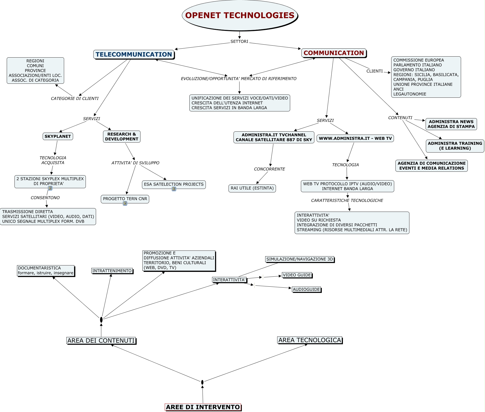 OPENET - Mappa Concettuale