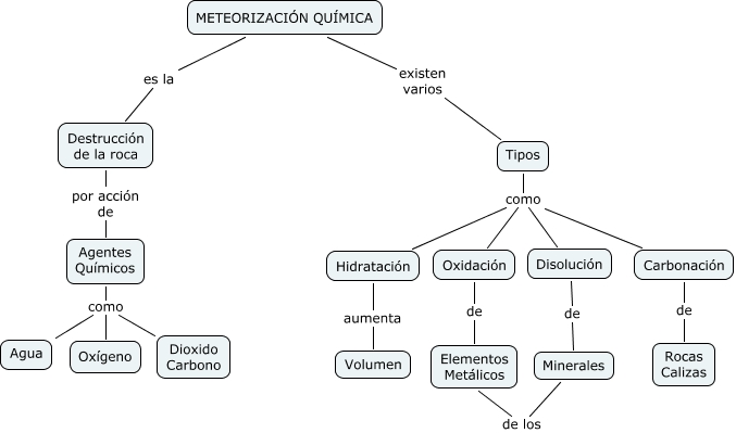 proceso de oxidación por meteorización química