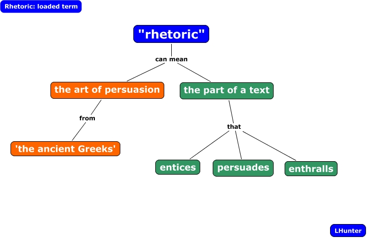 Rhetoric What Does Rhetoric Mean