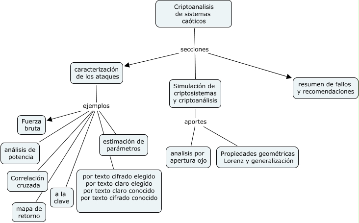Capitulo 1 PhD - Métodos de criptoanálisis de sistemas caóticos