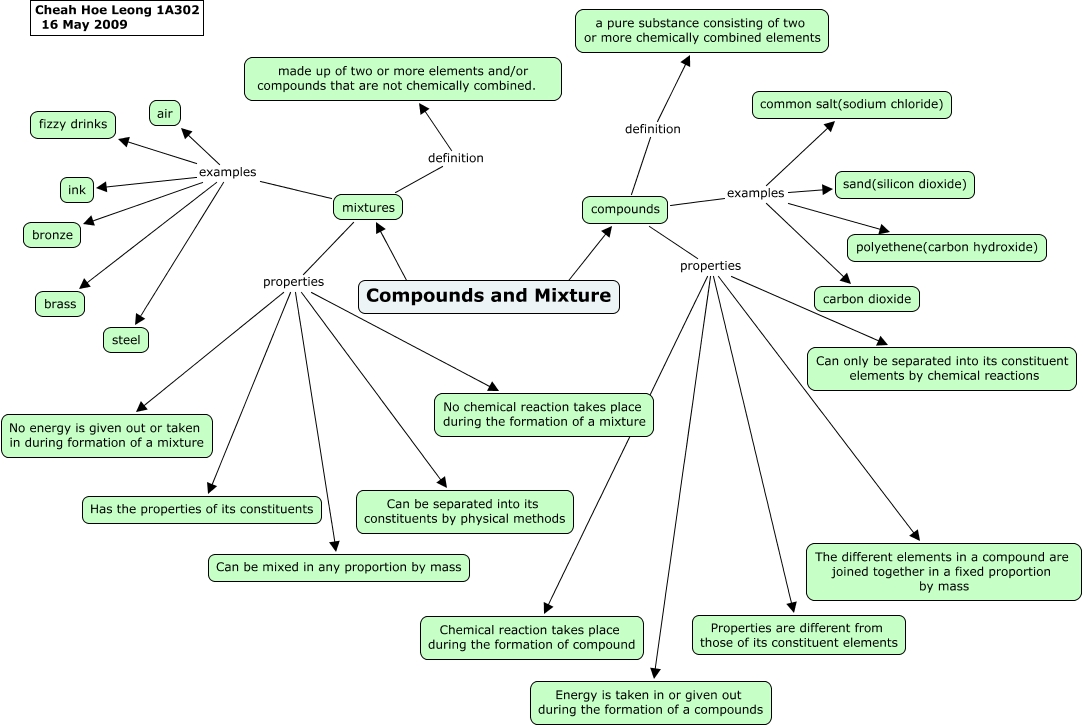 Compounds and Mixture - Compounds and Mixtures