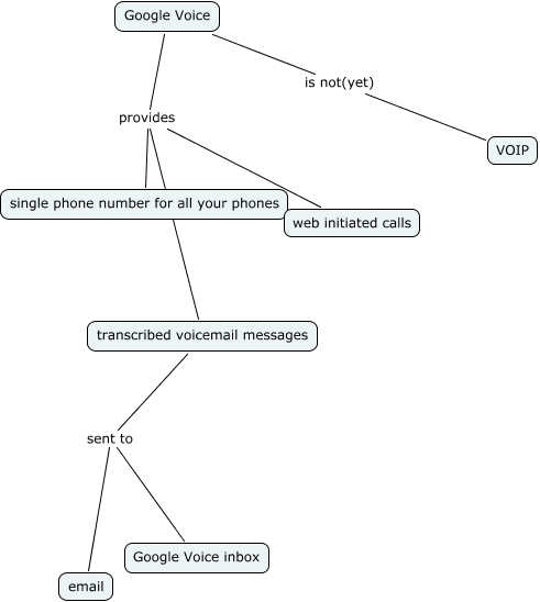 Google Voice1 - Describe Google Voice functionality