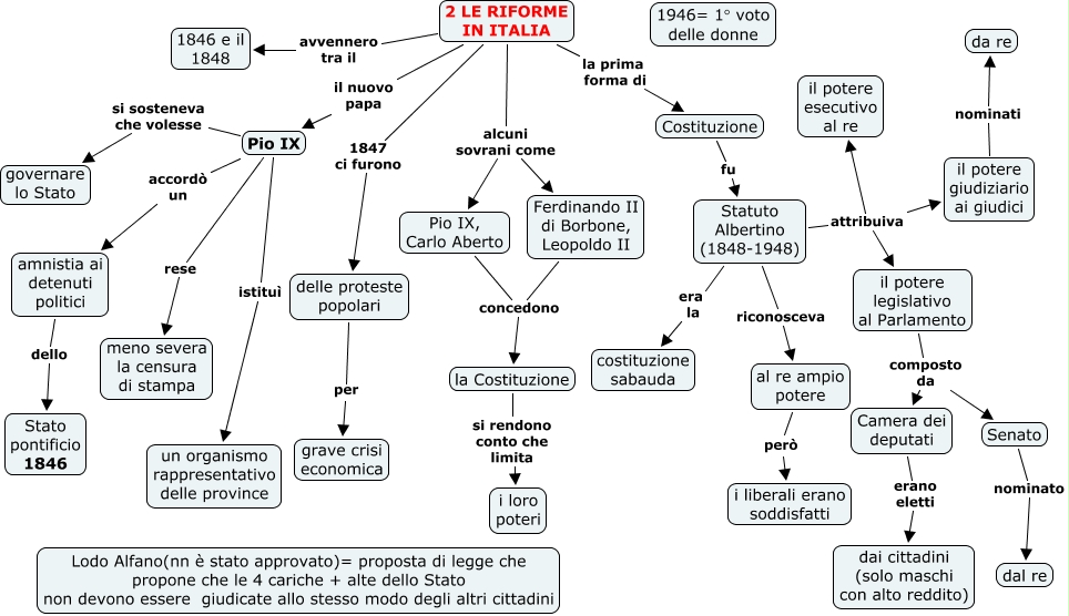 2 Le Riforme In Italia E Lo Statuto Albertino Mappa Concettuale
