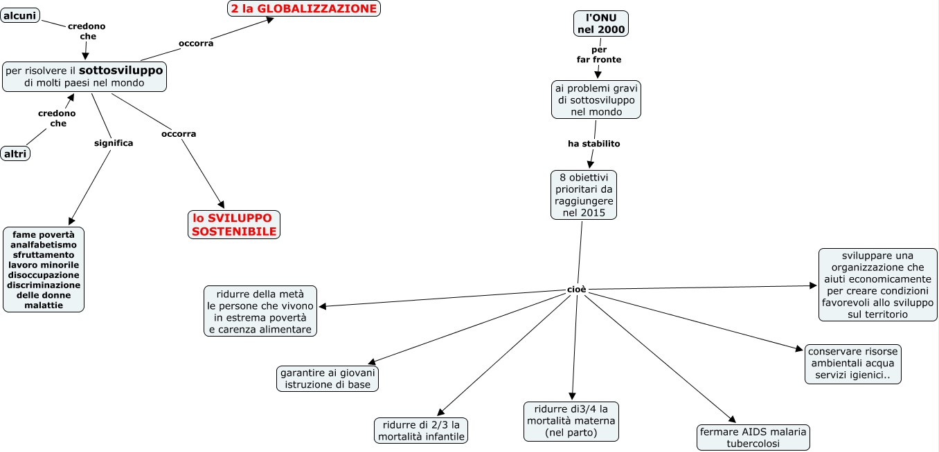 2 Globalizzazione E Sviluppo Sostenibile Mappa Concettuale