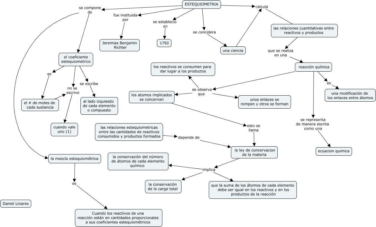 mapa conceptual de estequiometria