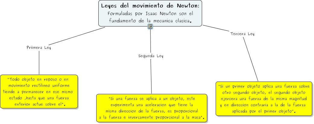 Leyes de newton