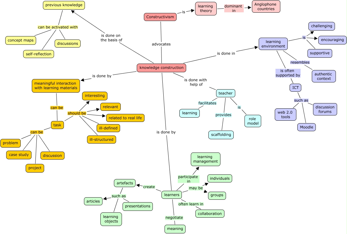 Constructivism - What do I know about constructivism before taking ...
