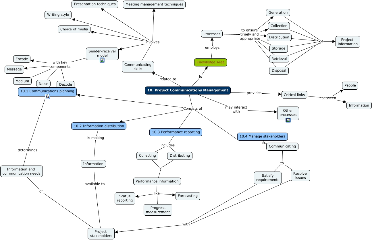 10-project-communications-management-what-is-the-project-communications-management