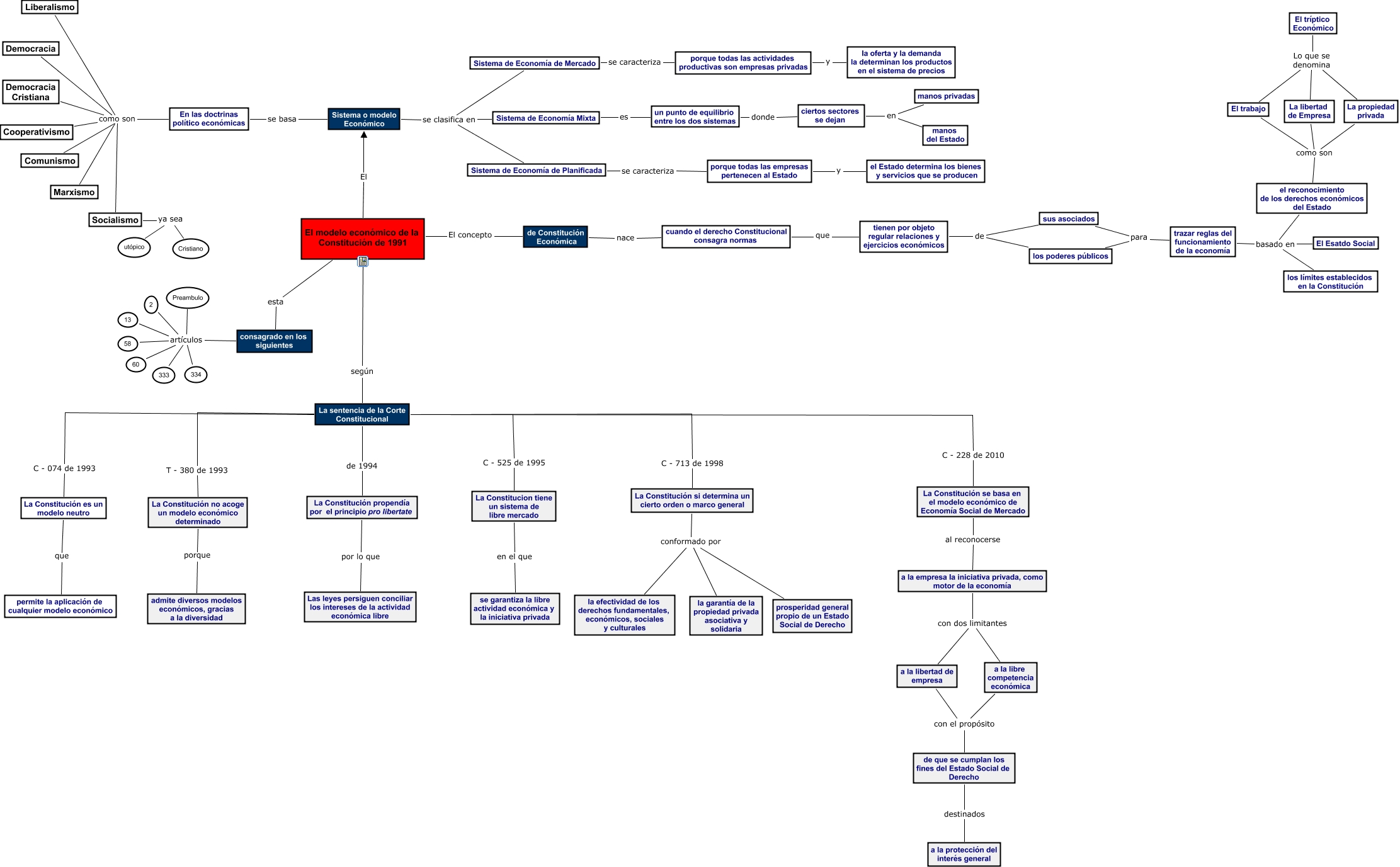 El modelo económico de la Constitución de 1991